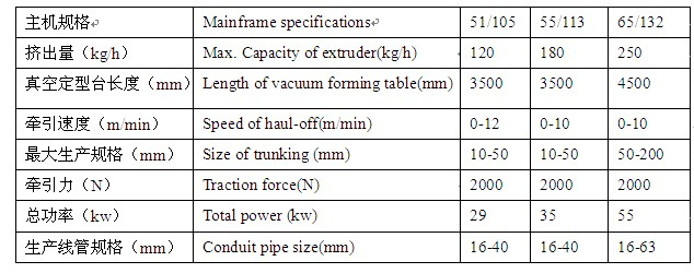 pvc線槽擠出機所生產(chǎn)線槽或線管參數(shù)