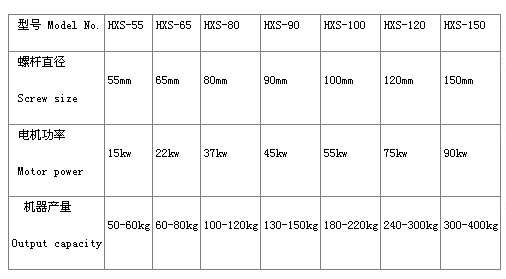 單螺桿造粒機(jī)相關(guān)參數(shù)表