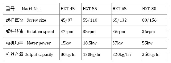 錐形雙螺桿擠出機相關參數(shù)