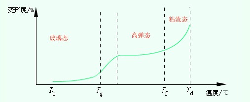 高聚物的在不同溫度下所呈現(xiàn)的三種力學(xué)狀態(tài)