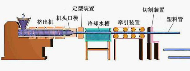 管材擠出工藝參數(shù)控制原理過程